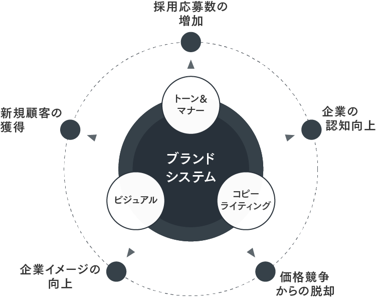 課題別ブランディング