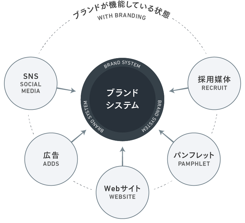 ブランディング